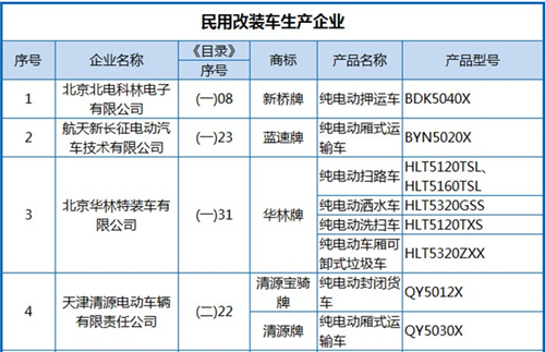 工信部公布第288批《机动车辆生产企业及产品》 纯电动客车占1/3