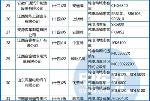 工信部公布第288批《机动车辆生产企业及产品》 纯电动客车占1/3