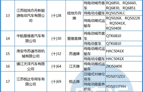 工信部公布第288批《机动车辆生产企业及产品》 纯电动客车占1/3