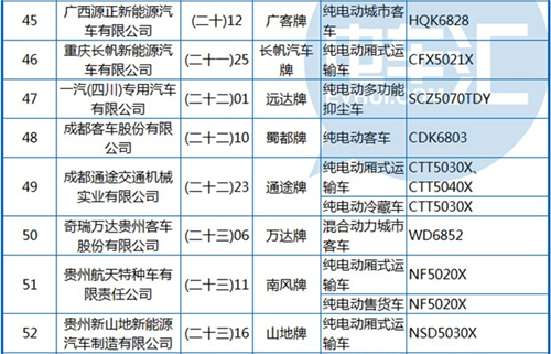 工信部公布第288批《机动车辆生产企业及产品》 纯电动客车占1/3