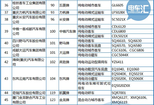 工信部公布第288批《机动车辆生产企业及产品》 纯电动客车占1/3