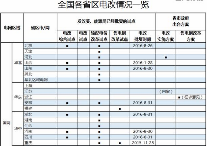 全国各省区电改试点情况一览表