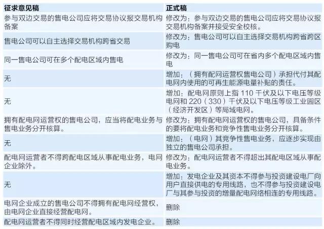 图表 4 配套文件正式稿与征求意见稿主要变化