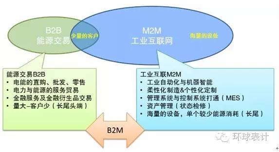 售电、能源大数据与能源互联网的未来