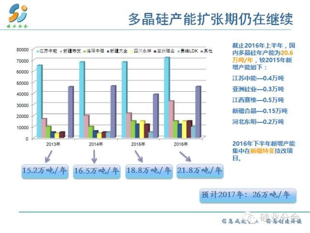 产能扩张