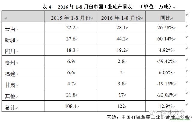 硅产量表