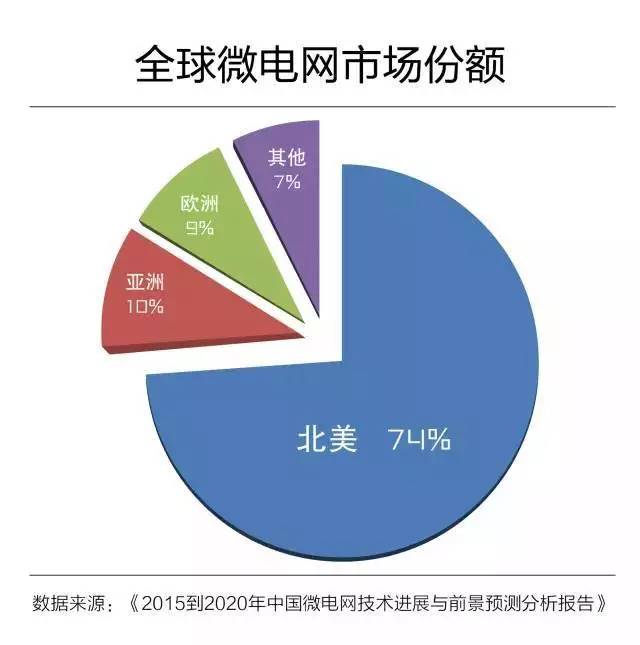 微电网真的是国外的好吗？