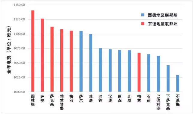 德国电价柏林墙教训：输配电价改革不能与普遍服务相违背