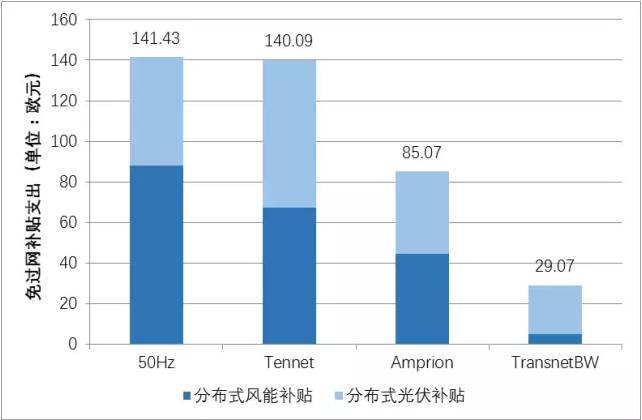 德国电价柏林墙教训：输配电价改革不能与普遍服务相违背