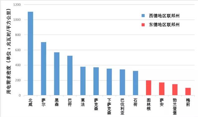 德国电价柏林墙教训：输配电价改革不能与普遍服务相违背