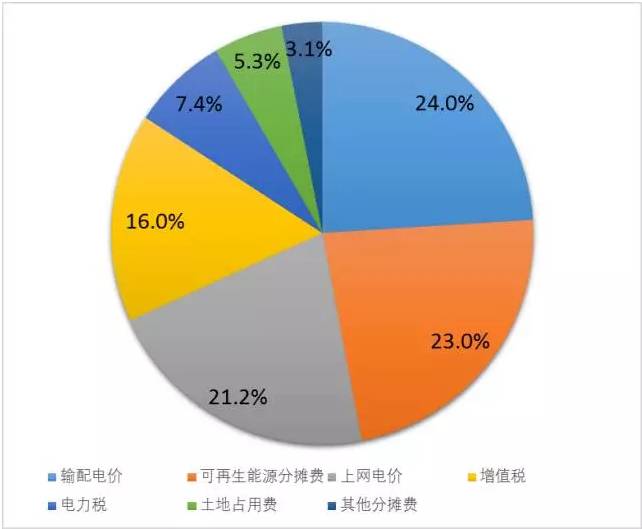 德国电价柏林墙教训：输配电价改革不能与普遍服务相违背