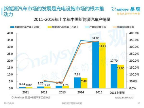 新能源汽车,充电设施,电动汽车,充电桩,富电科技