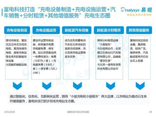 新能源汽车,充电设施,电动汽车,充电桩,富电科技