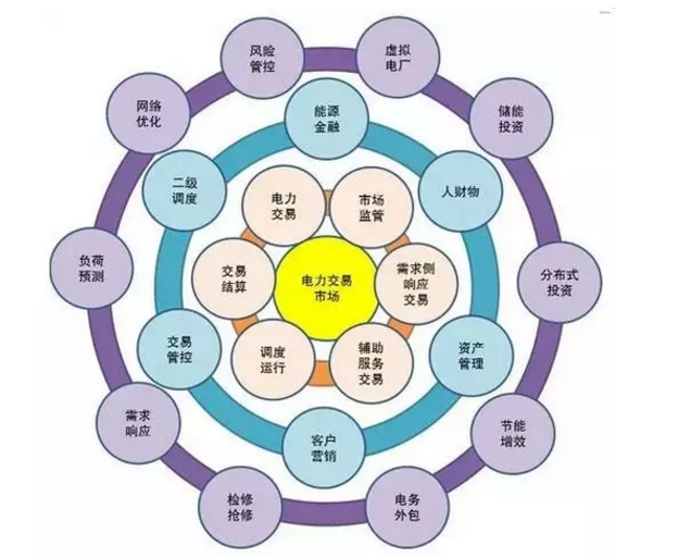 电力体制改革