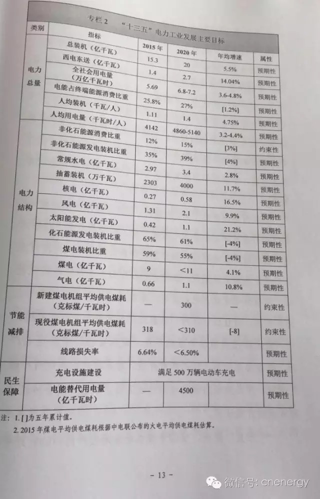 国家能源局：《电力发展“十三五”规划（2016-2020年》（全文）