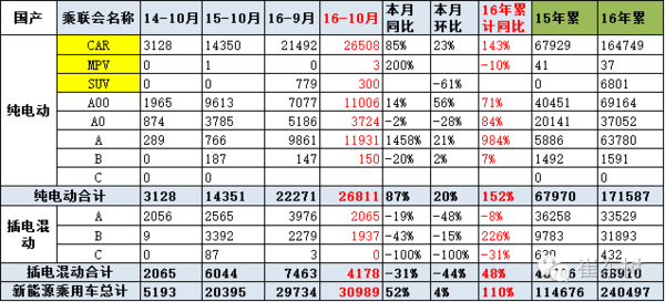 10月,纯电动汽车,销量,纯电动汽车,混合动力汽车