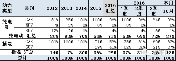 10月,纯电动汽车,销量,纯电动汽车,混合动力汽车