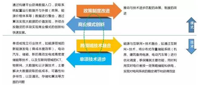 区域能源互联网发展路线图