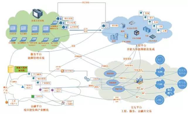 区域能源互联网发展路线图