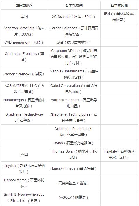 石墨烯技术突破与市场前景分析