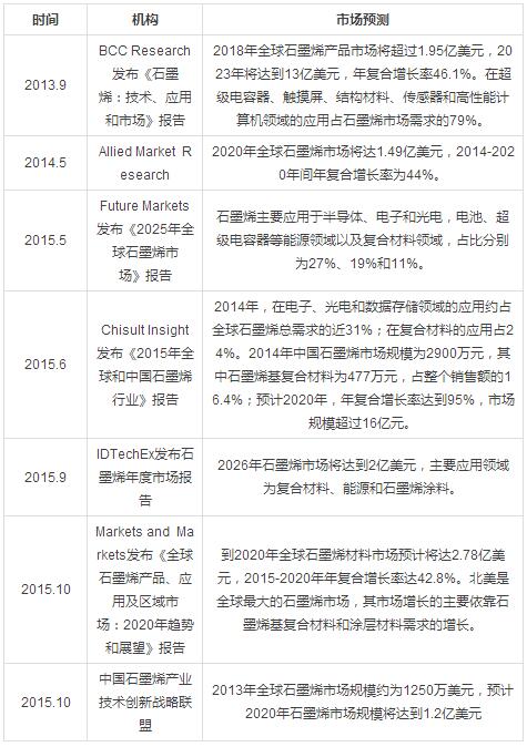 石墨烯技术突破与市场前景分析