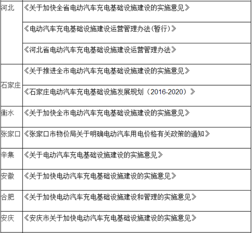 电动汽车,充电规划,充电补贴,充电桩