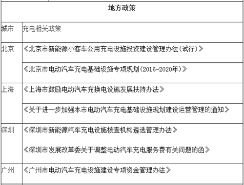 电动汽车,充电规划,充电补贴,充电桩