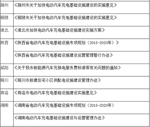 电动汽车,充电规划,充电补贴,充电桩