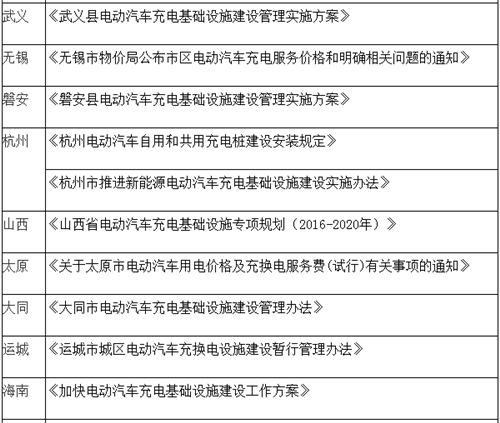 电动汽车,充电规划,充电补贴,充电桩