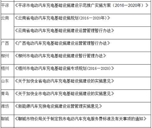 电动汽车,充电规划,充电补贴,充电桩