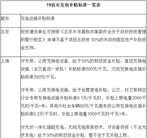 电动汽车,充电规划,充电补贴,充电桩