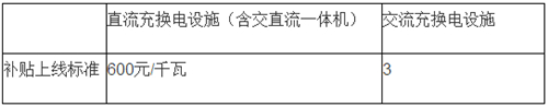 电动汽车,充电规划,充电补贴,充电桩