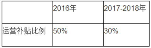 电动汽车,充电规划,充电补贴,充电桩