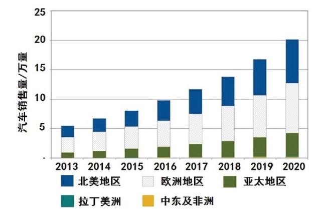 电动汽车,汽车轻量化,无人驾驶,动力电池,骗补