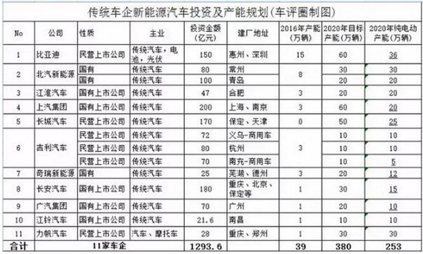 新能源车制造,3000亿,比亚迪,混合动力汽车