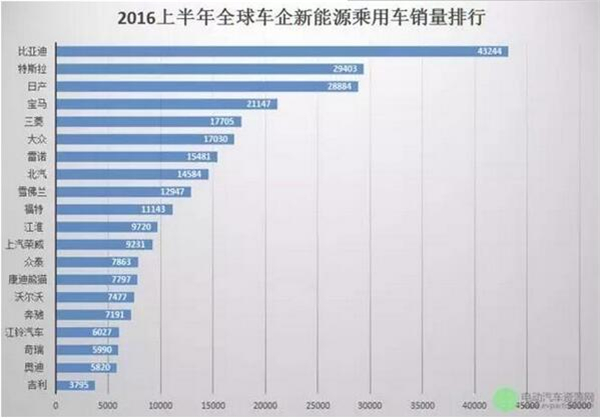 新能源车制造,3000亿,比亚迪,混合动力汽车