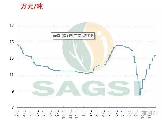 2015年3月～2016年11月国内多晶硅价格走势