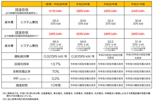 日本2017年度光伏发电收购价格出炉