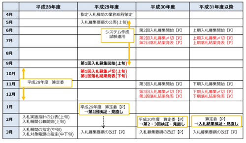 日本2017年度光伏发电收购价格出炉