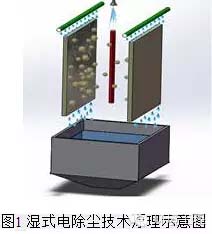 湿式电除尘