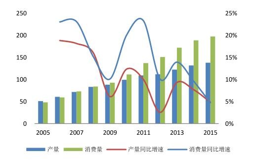 2016年中国洁能环保行业发展规模分析