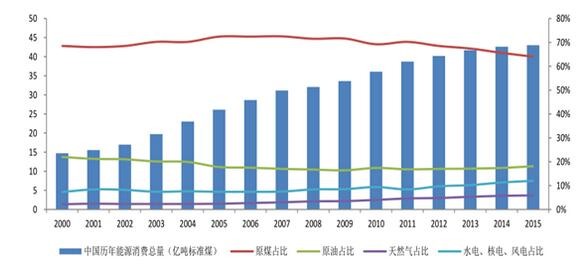 2016年中国洁能环保行业发展规模分析