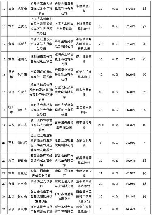 江西省2016年增补光伏发电计划竞争性配置结果公示