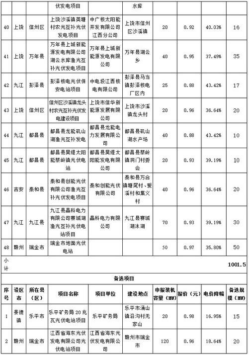 江西省2016年增补光伏发电计划竞争性配置结果公示