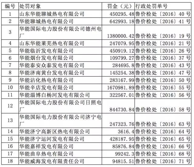 惊人罚单的背后：沉沦中的火电行业