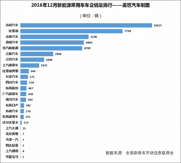 2016年新能源乘用车销量达32.9万辆 比亚迪完胜