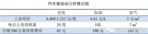 充电桩到底赚不赚钱？详解充电桩市场开发价值