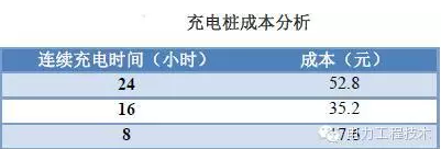 充电桩到底赚不赚钱？详解充电桩市场开发价值