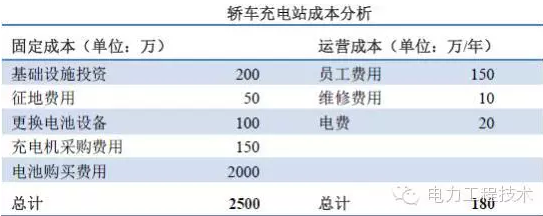 充电桩到底赚不赚钱？详解充电桩市场开发价值