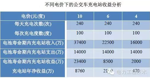 充电桩到底赚不赚钱？详解充电桩市场开发价值